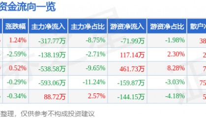 股票行情快报:亚玛顿(002623)12月5日主力资金净卖出317.77万元