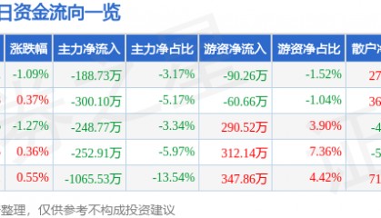 股票行情快报:国际实业(000159)3月7日主力资金净卖出188.73万元
