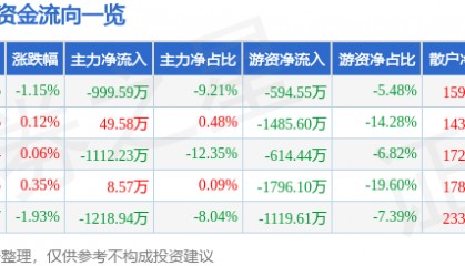 股票行情快报:中电港(001287)6月19日主力资金净卖出999.59万元