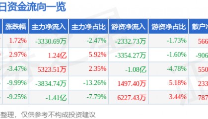 股票行情快报:江海股份(002484)2月10日主力资金净卖出3330.69万元