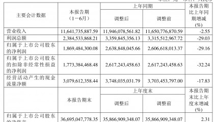 中远海能:2025年上半年净利润18.69亿元