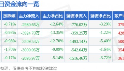 股票行情快报:福达股份(603166)7月29日主力资金净卖出2980.66万元