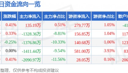 股票行情快报:潞安环能(601699)2月25日主力资金净买入135.19万元