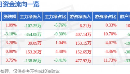 股票行情快报:*ST威尔(002058)5月14日主力资金净卖出107.25万元