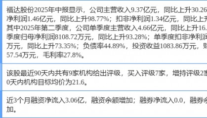 福达股份涨7.32%,西南证券一个月前给出“买入”评级
