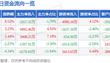股票行情快报:金龙汽车(600686)5月28日主力资金净卖出2057.32万元