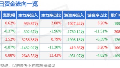 股票行情快报:红塔证券(601236)3月18日主力资金净买入969.87万元