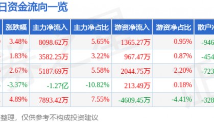 股票行情快报:舍得酒业(600702)4月10日主力资金净买入8098.62万元