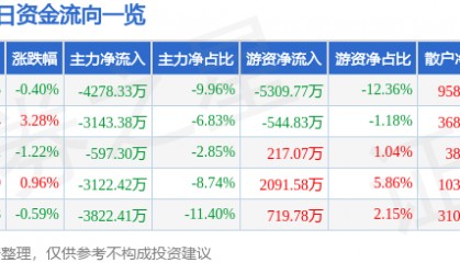股票行情快报:华鲁恒升(600426)12月9日主力资金净卖出4278.33万元