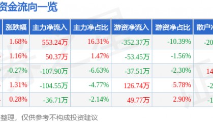 股票行情快报：亚玛顿（002623）6月9日主力资金净买入553.24万元