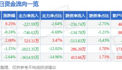 股票行情快报:潞安环能(601699)4月3日主力资金净卖出227.59万元