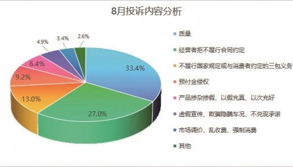 南京8月汽车投诉量环比涨40.8% 奔驰投诉量跃居首位