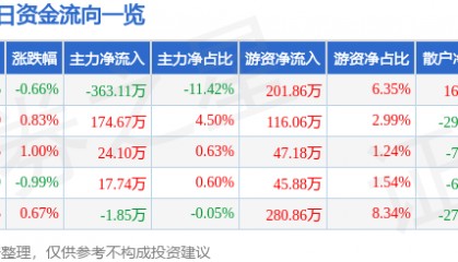 股票行情快报:穗恒运A(000531)9月30日主力资金净卖出363.11万元