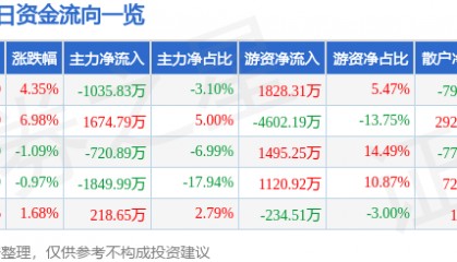 鸿路钢构(002541)7月22日主力资金净卖出1035.83万元