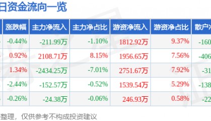 股票行情快报:正泰电器(601877)12月19日主力资金净卖出211.99万元