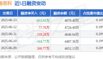 海思科:6月13日融资买入801.98万元,融资融券余额4901.48万元