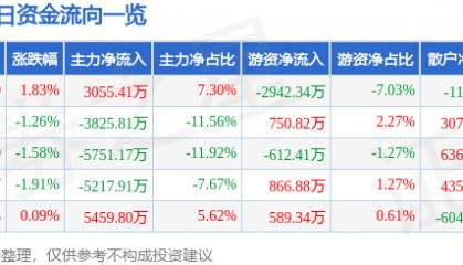 股票行情快报:舍得酒业(600702)3月6日主力资金净买入3055.41万元