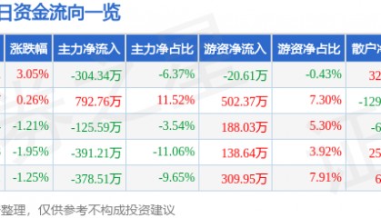 股票行情快报:上海三毛(600689)6月23日主力资金净卖出304.34万元