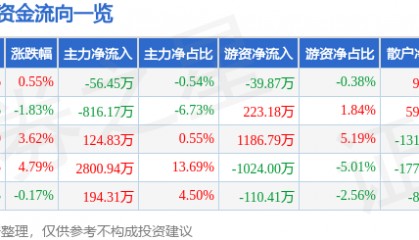 股票行情快报:亚玛顿(002623)12月12日主力资金净卖出56.45万元