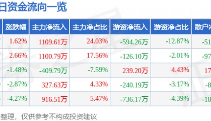 股票行情快报:大连友谊(000679)4月29日主力资金净买入1109.61万元