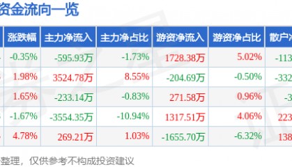 股票行情快报:威尔高(301251)7月9日主力资金净卖出595.93万元