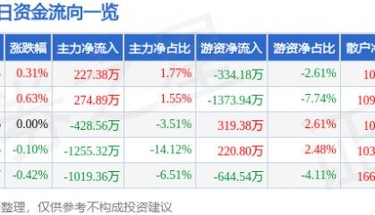 股票行情快报:中粮糖业(600737)7月10日主力资金净买入227.38万元