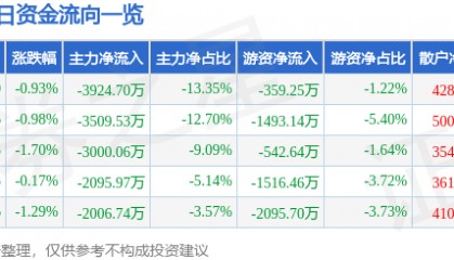 股票行情快报:福达股份(603166)7月28日主力资金净卖出3924.70万元