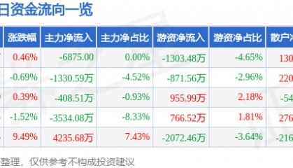 股票行情快报:长亮科技(300348)1月20日主力资金净卖出6875.00元
