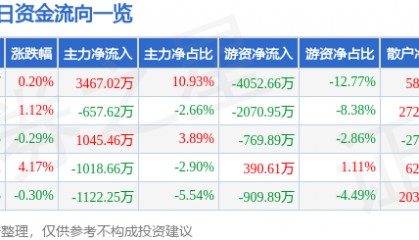 股票行情快报:中航高科(600862)12月2日主力资金净买入3467.02万元