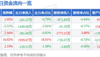 股票行情快报:威尔药业(603351)7月8日主力资金净卖出101.21万元