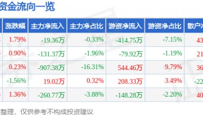 股票行情快报:泸天化(000912)2月10日主力资金净卖出19.36万元