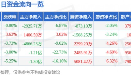 股票行情快报:优刻得(688158)9月8日主力资金净卖出2925.71万元