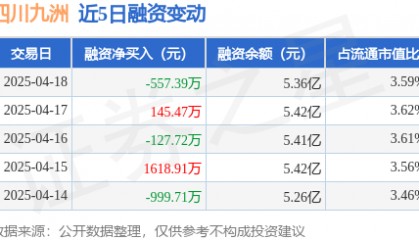 四川九洲:4月18日融券卖出10000股,融资融券余额5.41亿元