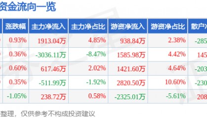 股票行情快报:珀莱雅(603605)2月24日主力资金净买入1913.04万元