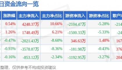 股票行情快报:金龙汽车(600686)7月9日主力资金净买入4248.37万元