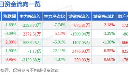 股票行情快报:中远海能(600026)9月3日主力资金净卖出2398.73万元