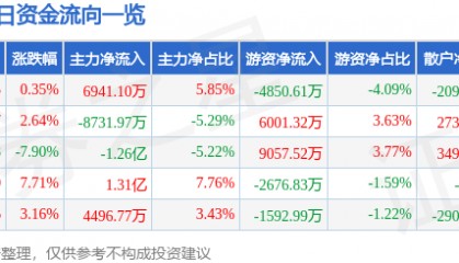 股票行情快报:江海股份(002484)2月17日主力资金净买入6941.10万元