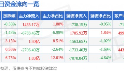 股票行情快报:中远海能(600026)6月19日主力资金净买入1455.17万元