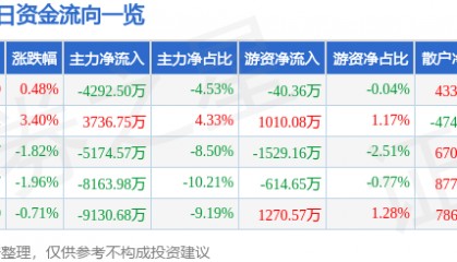 股票行情快报:长亮科技(300348)12月6日主力资金净卖出4292.50万元