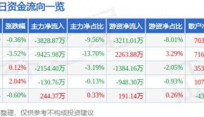 股票行情快报:红塔证券(601236)5月26日主力资金净卖出3828.87万元