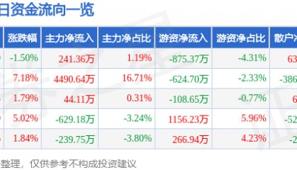 股票行情快报:丰华股份(600615)8月21日主力资金净买入241.36万元