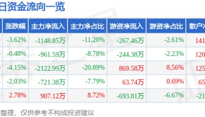 股票行情快报:信达地产(600657)1月3日主力资金净卖出1148.85万元