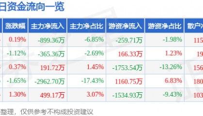 股票行情快报:华发股份(600325)4月24日主力资金净卖出899.36万元