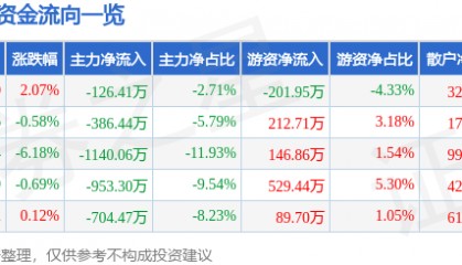 股票行情快报:秋田微(300939)3月4日主力资金净卖出126.41万元