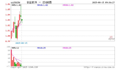 创业板软件ETF华夏(159256)开盘跌0.48%,重仓股同花顺跌0.01%,润和软件跌0.09%