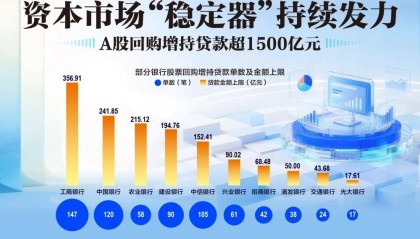 股票回购增持贷款超1500亿元:工行发放最多,机构期待名单扩容