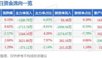 股票行情快报:中航高科(600862)12月11日主力资金净卖出1500.78万元