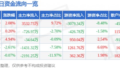 股票行情快报:东方钽业(000962)2月21日主力资金净买入3532.73万元