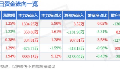 股票行情快报:芒果超媒(300413)5月12日主力资金净买入1304.23万元