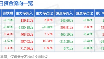 股票行情快报:大连友谊(000679)3月28日主力资金净买入159.11万元